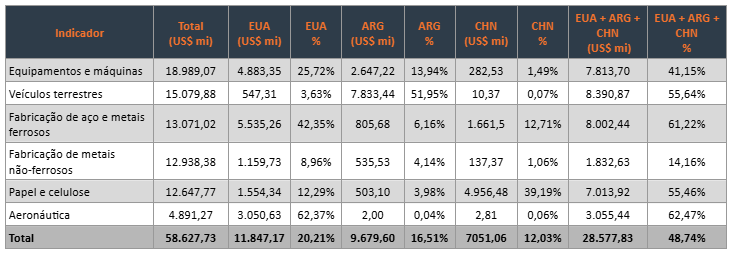 Tabela 3 – Principais produtos industriais exportados para EUA, Argentina (ARG) e China (CHN) (2025). Fonte: Comex Stat (MDIC).